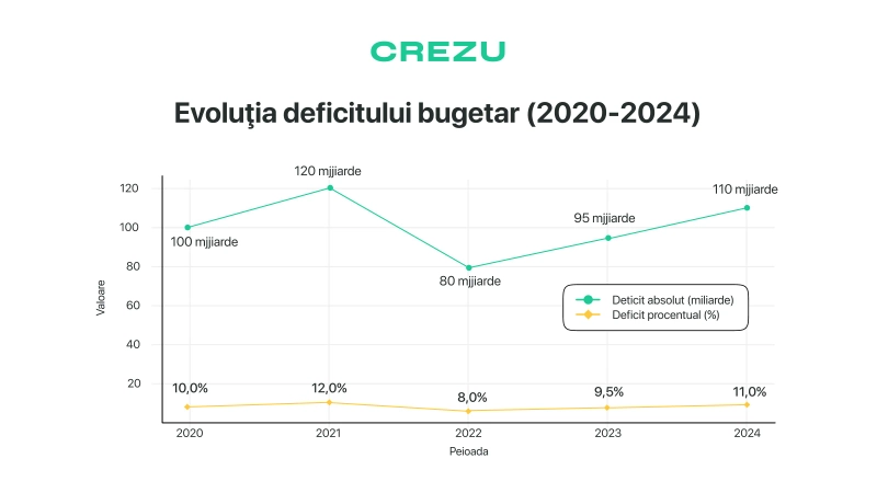 Evoluția deficitului bugetar 2020-2024 în România